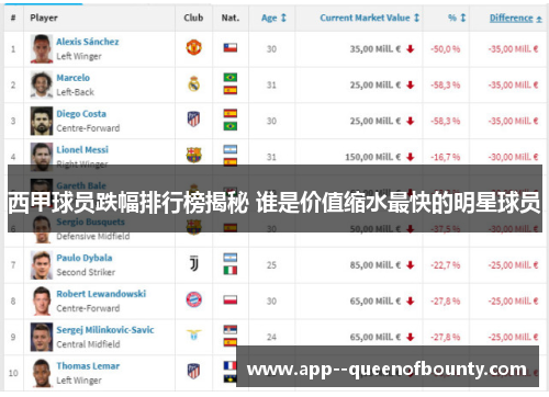 西甲球员跌幅排行榜揭秘 谁是价值缩水最快的明星球员 西甲球员跌幅排行榜揭秘 谁是价值缩水最快的明星球员